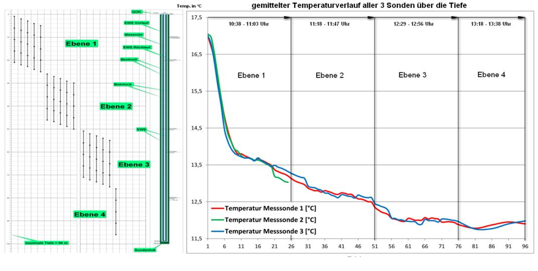 EWS-Temperaturverlauf
