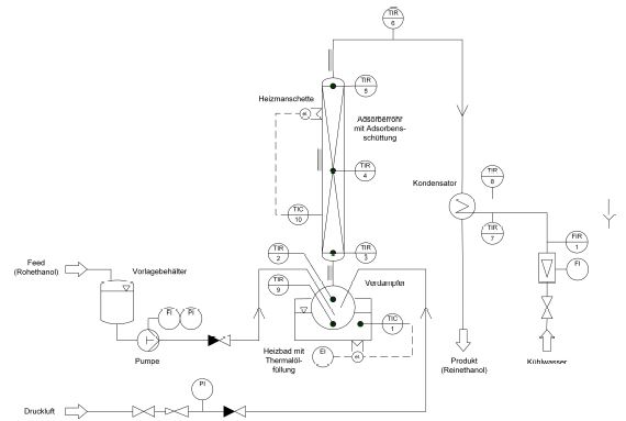 Verfahrensfließbild der Laborapparatur